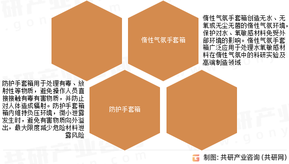 手套箱分类