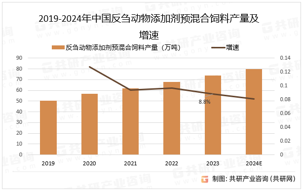 2019-2024年中国反刍动物添加剂预混合饲料产量及增速