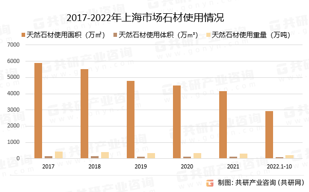 2017-2022年上海市场石材使用情况