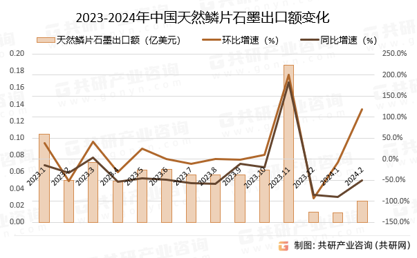 2023-2024年中国天然鳞片石墨出口额变化