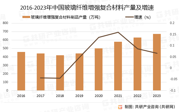 2016-2023年中国玻璃纤维增强复合材料制品产量及增速