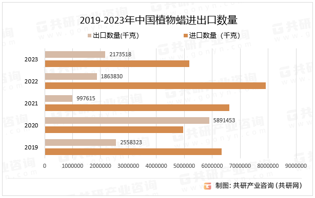 2019-2023年中国植物蜡进出口数量