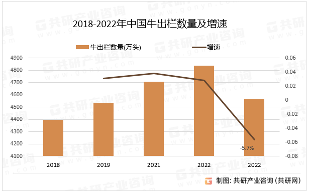 2018-2022年中国牛出栏数量及增速