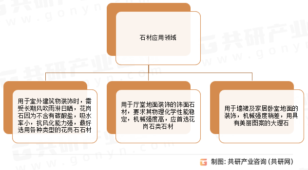石材应用领域