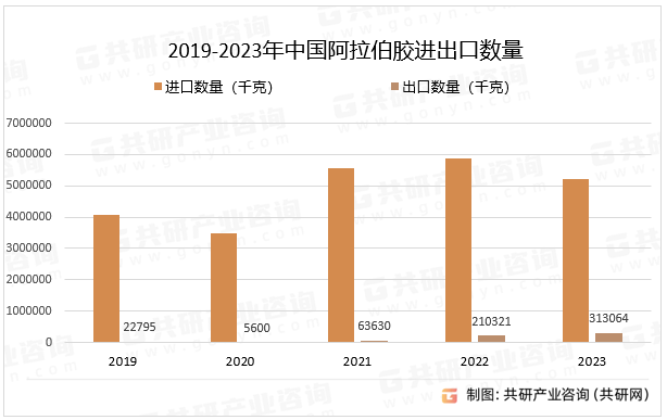 2019-2023年中国阿拉伯胶进出口数量