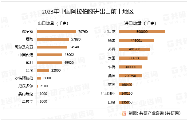 2023年中国阿拉伯胶进出口前十地区