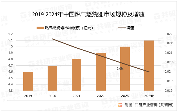 2019-2024年中国燃气燃烧器市场规模及增速