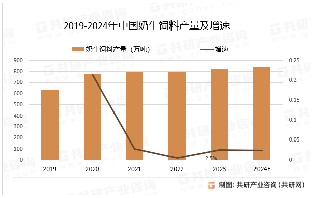 2019-2024年中国奶牛饲料产量及增速