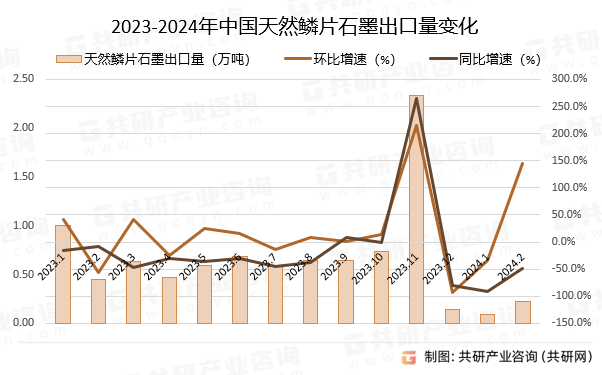 2023-2024年中国天然鳞片石墨出口量变化