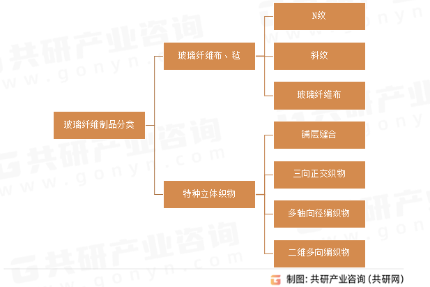 玻璃纤维制品分类