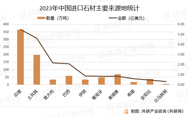 2023年中国进口石材主要来源地统计