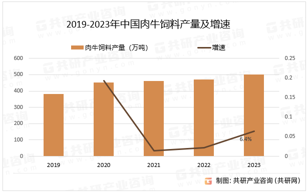2019-2023年中国肉牛饲料产量及增速