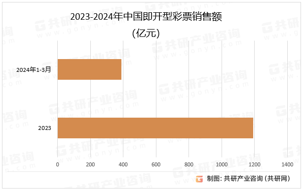 2023-2024年中国即开型彩票销售额