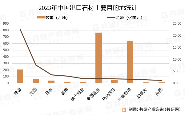 2023年中国出口石材主要目的地统计