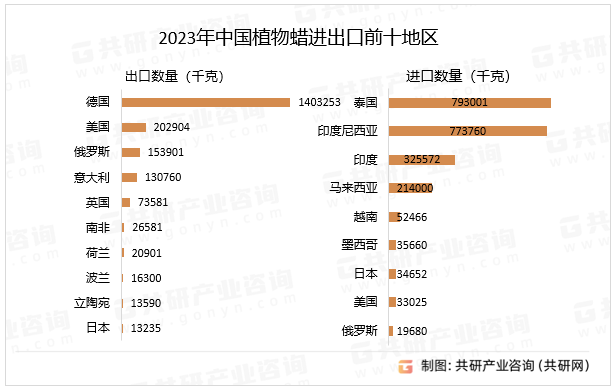 2023年中国植物蜡进出口前十地区