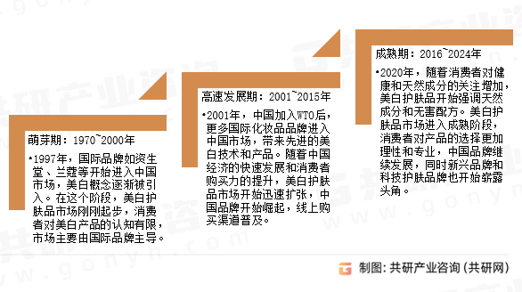 美白护肤品发展历程