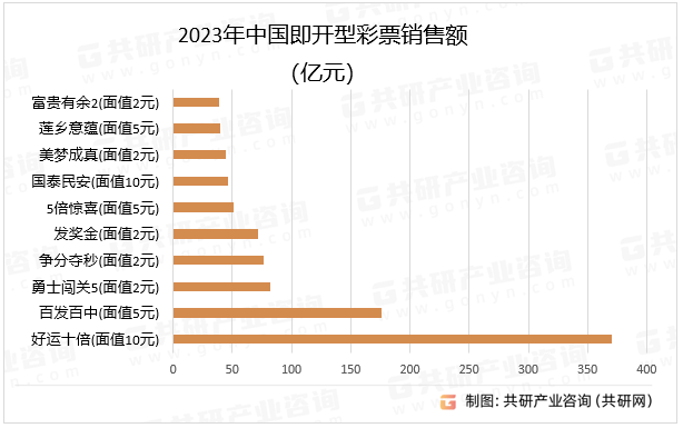 2023年中国即开型彩票销售额