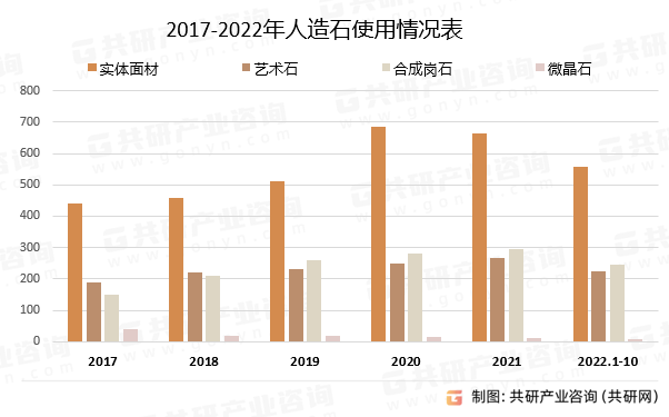 2017-2022年人造石使用情况表