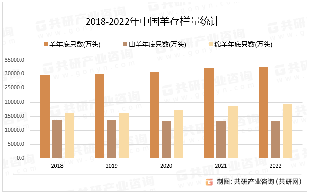 2018-2022年中国羊存栏量统计