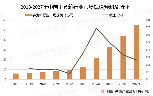 2018-2027年中国手套箱行业市场规模预测及增速