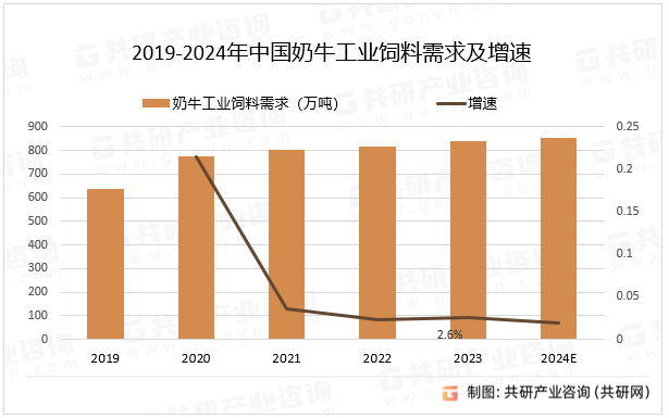 2019-2024年中国奶牛工业饲料需求及增速