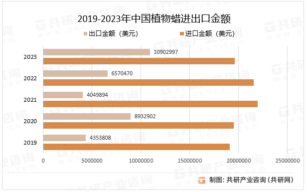 2019-2023年中国植物蜡进出口金额