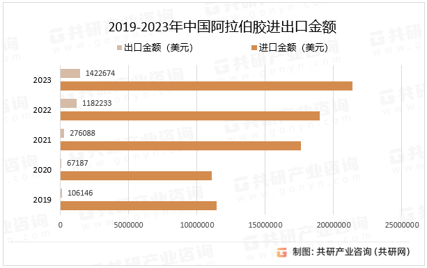 2019-2023年中国阿拉伯胶进出口金额