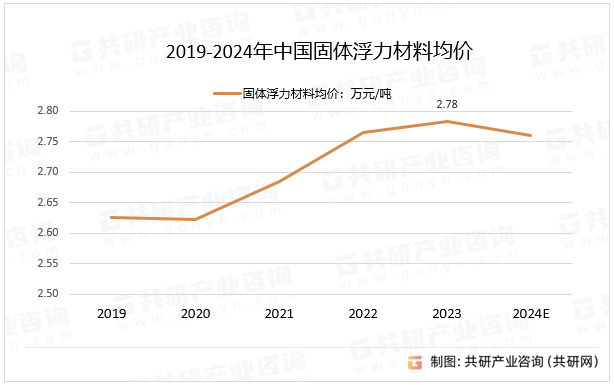 2019-2024年中国固体浮力材料均价