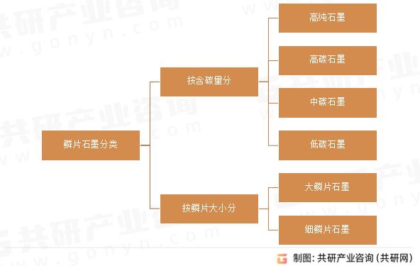 鳞片石墨分类