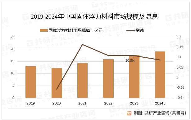 2019-2024年中国固体浮力材料市场规模及增速