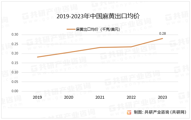2019-2023年中国麻黄出口均价