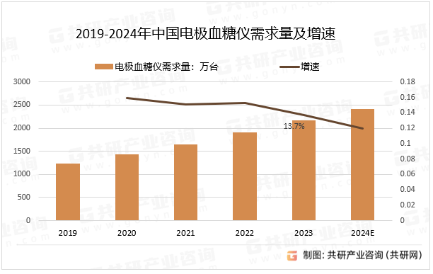 2019-2024年中国电极血糖仪需求量及增速