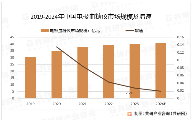 2019-2024年中国电极血糖仪市场规模及增速