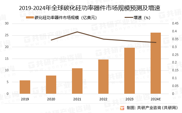 2019-2024年全球碳化硅功率器件市场规模预测及增速