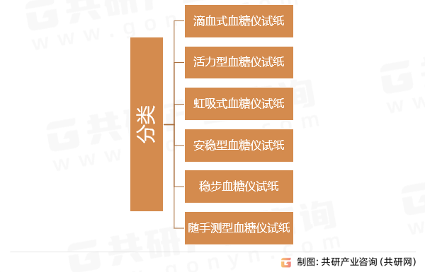 血糖仪试纸分类