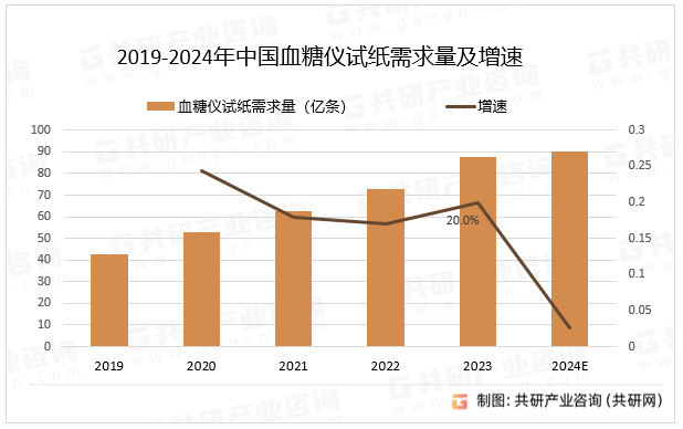 2019-2024年中国血糖仪试纸需求量及增速