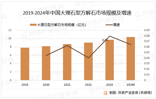 2019-2024年中国大理石型方解石市场规模及增速