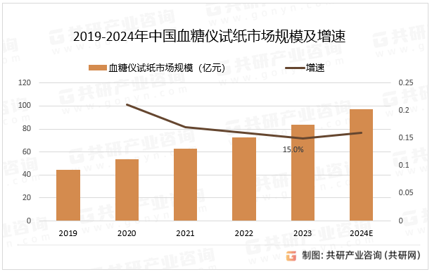 2019-2024年中国血糖仪试纸市场规模及增速