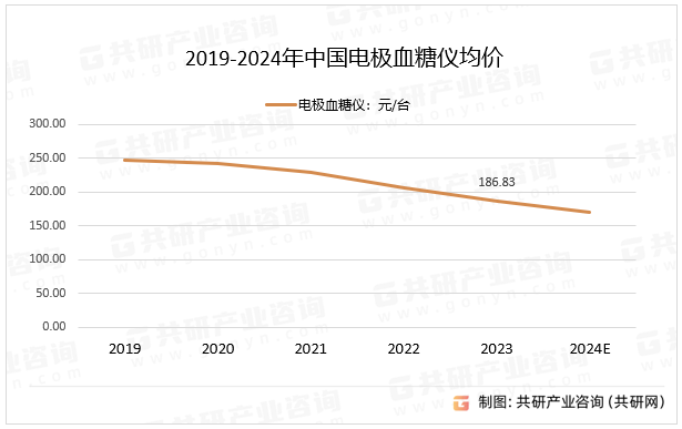 2019-2024年中国电极血糖仪均价