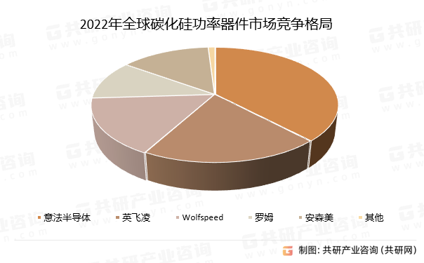 2022年全球碳化硅功率器件市场竞争格局