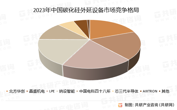 2023年中国碳化硅外延设备市场竞争格局