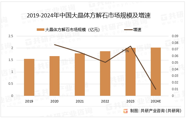 2019-2024年中国大晶体方解石市场规模及增速