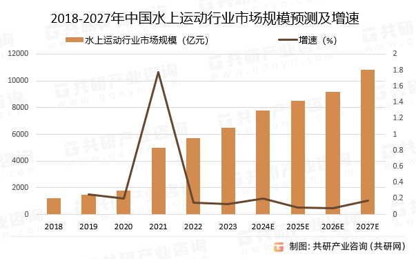 2018-2027年中国水上运动行业市场规模预测及增速