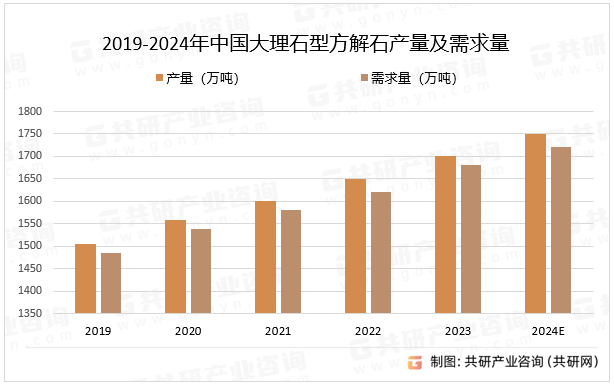 2019-2024年中国大理石型方解石产量及需求量