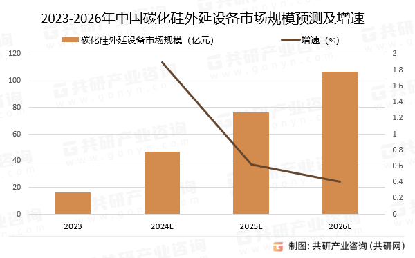 2023-2026年中国碳化硅外延设备市场规模预测及增速