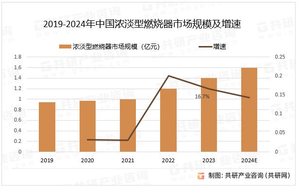 2019-2024年中国浓淡型燃烧器市场规模及增速