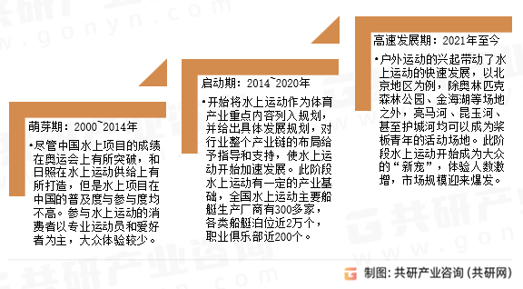 水上运动发展历程