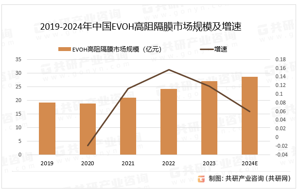 2019-2024年中国EVOH高阻隔膜市场规模及增速