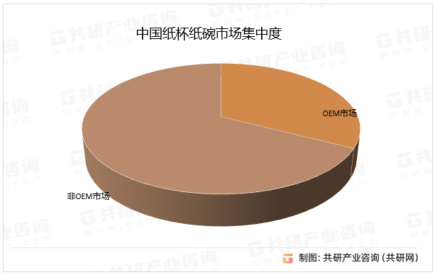中国纸杯纸碗市场集中度