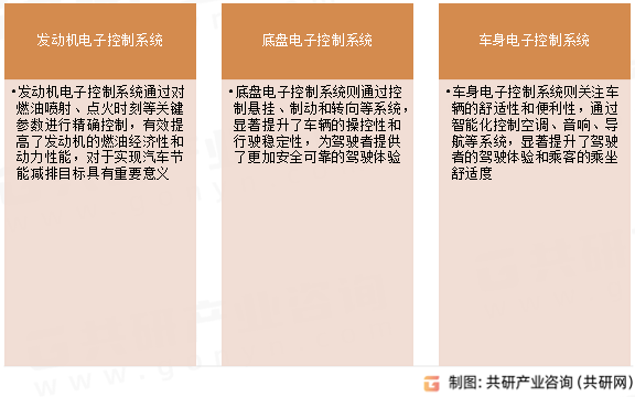 汽车电子控制装置产业分类